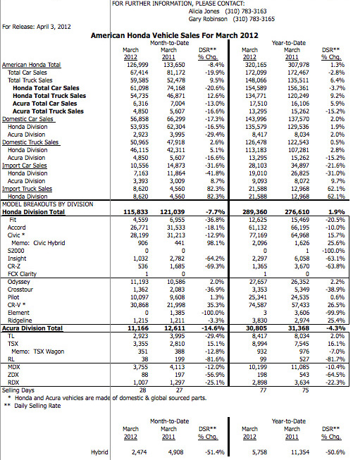 Honda Reports March Sales Figures 2012 9th Generation Honda Civic Forum