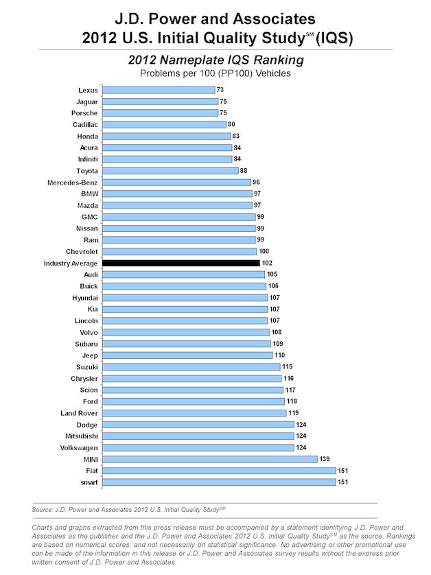 JD Power Initial Quality Report For 2012 Honda Scores High 9th Generation Honda Civic Forum