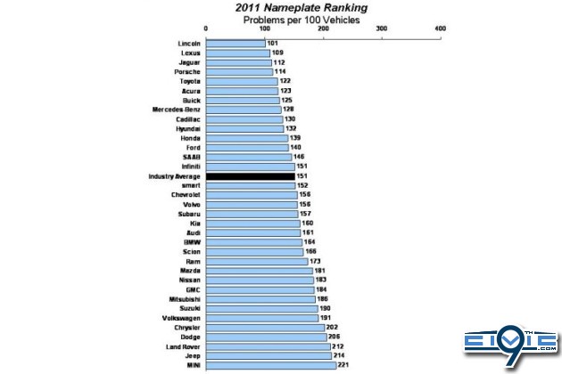 jd_power_dependability_2011.jpg