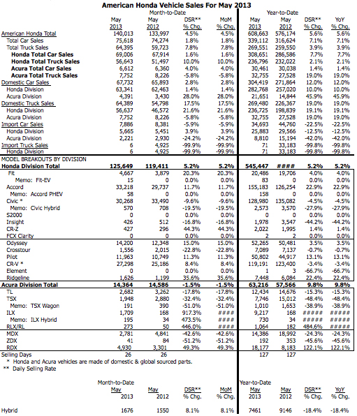 Honda_May_2013_Sales_Chart.jpg